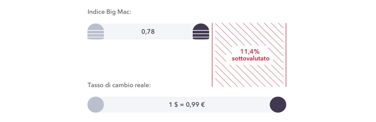 Big Mac exchange rate vs actual exchange rate